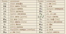 Грецька абетка з перекладом на українську літер