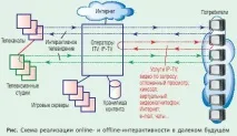 IP-TV та інтерактивне телебачення, або Що ми втрачаємо від підміни понять телебачення