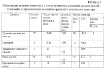 Самофіксуючий молочний катетер молочний