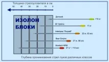 Ізолон Блоки Спорт для стріловловлювачів спорт