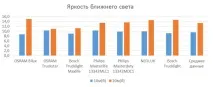 Які лампи Н4 краще краще