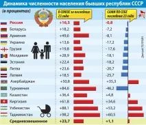 Як змінилася за останні роки демографічна ситуація в колишніх республіках Радянського Союзу. змінилася