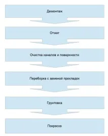 Як пофарбувати чавунну батарею опалення своїми руками правильно, відео-інструкція процесу, фото чавунну