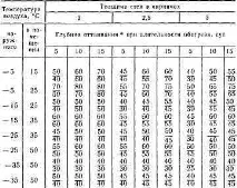 Кладка з прогріванням та в тепляках розчину
