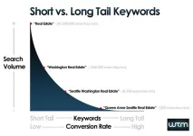 Long-tail запити запитів