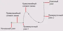 Модель кривий, Контент-платформа контент-платформа