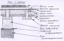 підлоги
