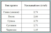 Об’ємна вага ґрунту для забудовника забудовника
