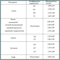 Об’ємна вага ґрунту для забудовника вага