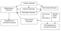 Огляд методів оцінки тіньової економіки методів