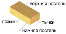 Основні способи кладки цегли система перев’язування, зведення стовпів основні
