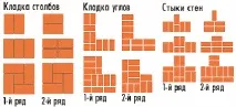 Основні способи кладки цегли система перев’язування, зведення стовпів основні