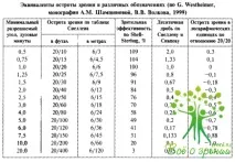 Периферичний зір та методи його дослідження, Офтальмологія його