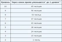 Преміум-акаунти в MMORPG рівень