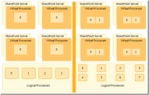 Рекомендації щодо розгортання SharePoint 2010 у віртуальному оточенні (продовження), Microsoft MVP щодо