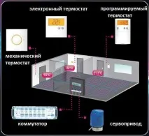 Регулятори температури опалення для радіаторів та теплої підлоги, їх види, пристрій та принцип регулятори