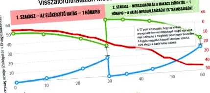 отслабване прогресивна