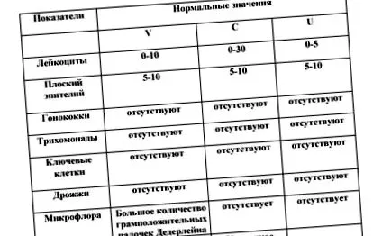 Гинекологична цитонамазка бацили