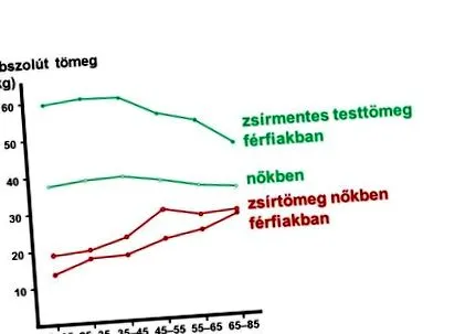 отслабване възраст