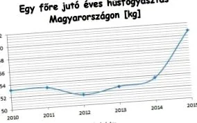 месо консумацията