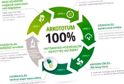 arkocaps активни съставки