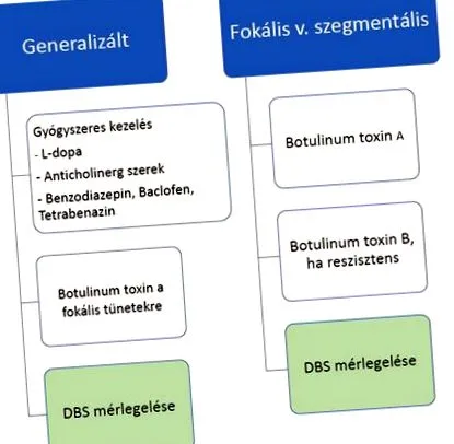 distoniei neuromed