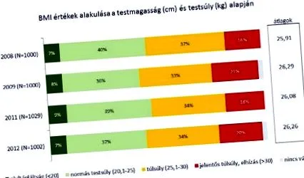 obeze proporția