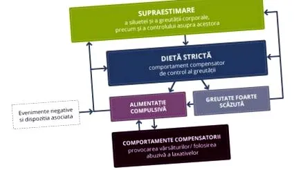 kényszeres étkezés felismerése