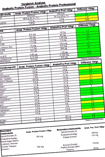 tipuri Anabolic Protein