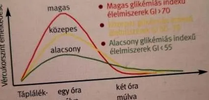 glicemic nivelul zahărului