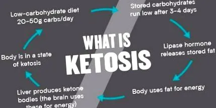 ketogén étrend