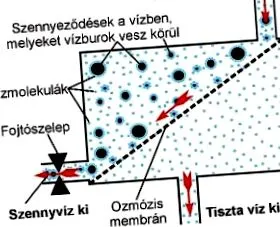 разликата оборудването