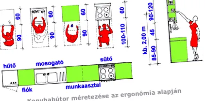 кухні ергономіка