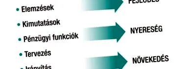 контролиране контролиране