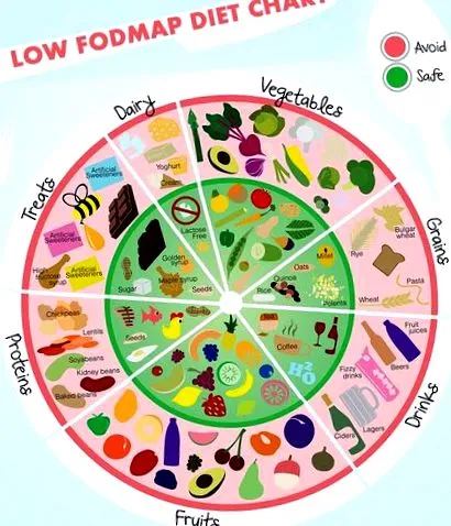 fodmap проблеми