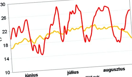 retrospectiva vremea