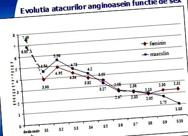 angina
