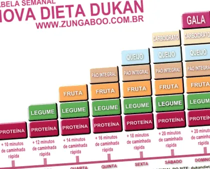 dukan-diéta szakasz