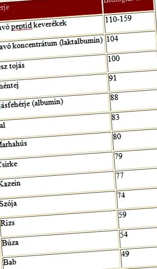 білка споживання