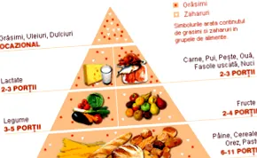 výživová Potravinová pyramída
