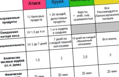 menü diéta