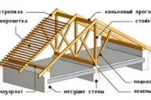 Будова даху різних видів різних