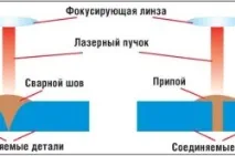Пристрій зварювального апарату різних моделей, лазерний зварювальний апарат апарату
