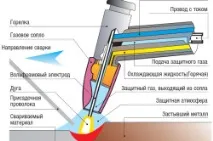 Пристрій зварювального апарату різних моделей, лазерний зварювальний апарат апарату