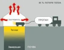 прогрівання
