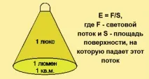 Важливо знати для грамотного вибору освітлювального обладнання освітлювального