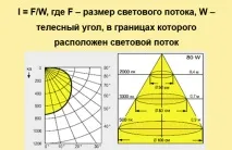 Важливо знати для грамотного вибору освітлювального обладнання знати