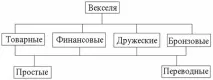 Вексель та вексельне звернення звернення