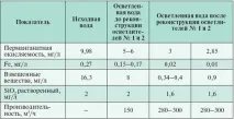 водопостачання