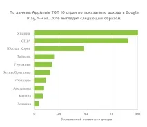 У яких країнах платоспроможність користувачів вища, ніж у США AppTractor яких